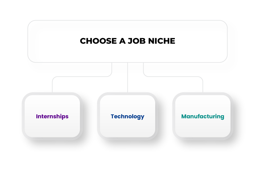 Choose a job niche