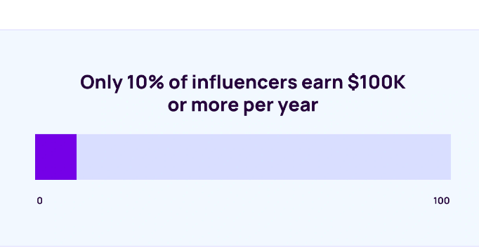 Reason why creators are making less money