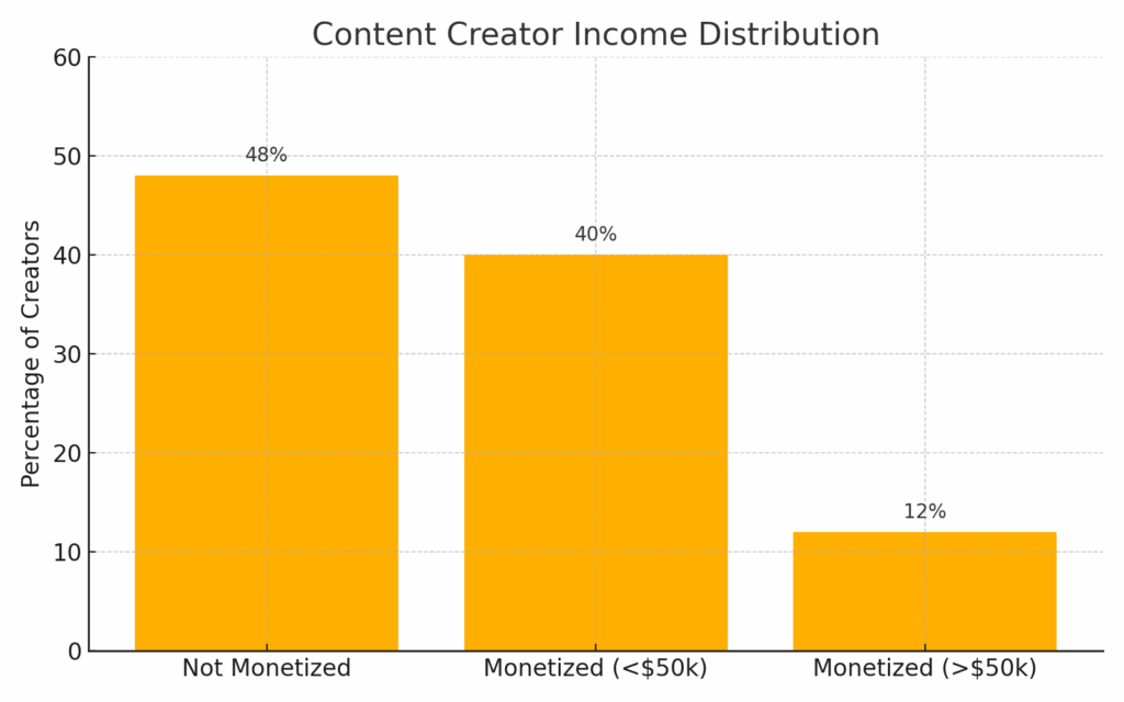 Creator Income Distribution