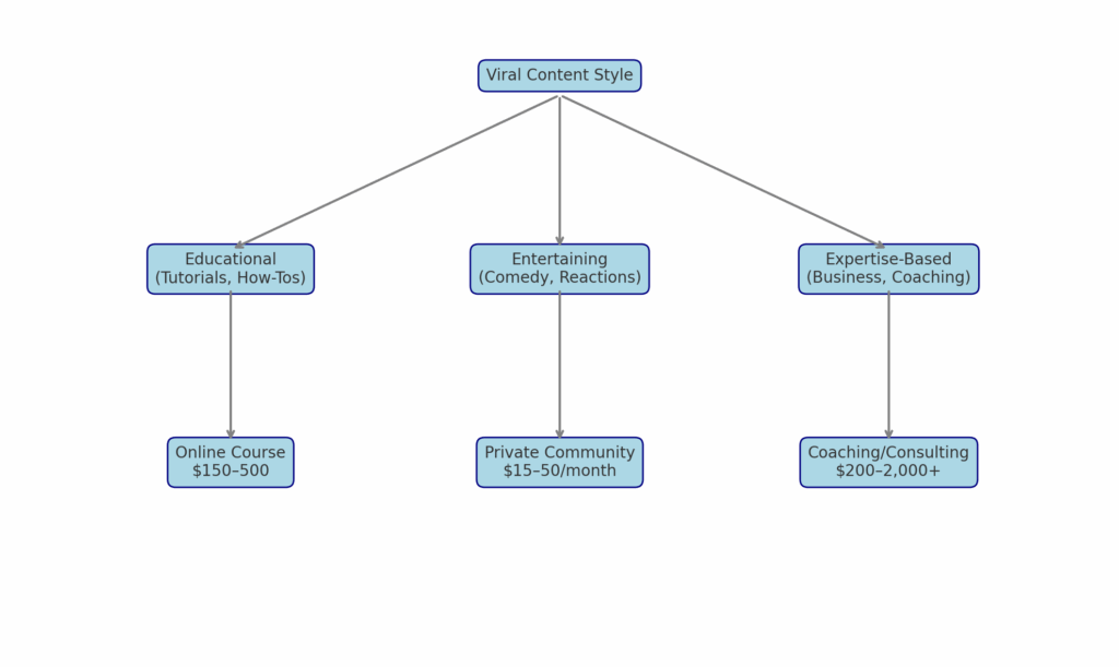 Choose Your Path Based on Your Viral Content Style 