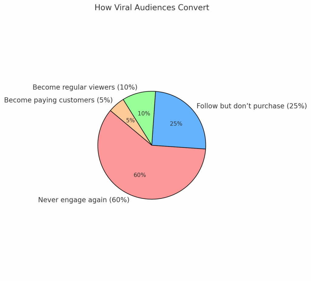 How viral audience convert 